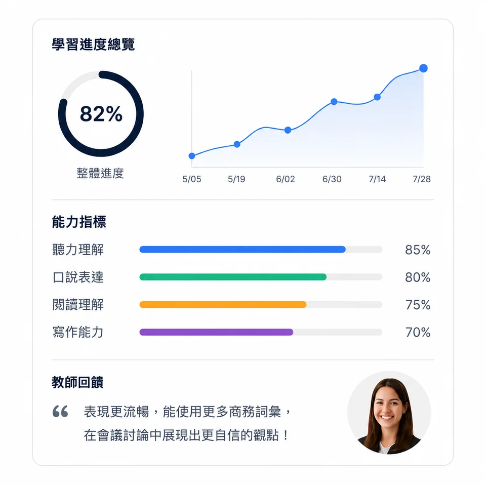 學習進度、能力指標與教師回饋示意圖